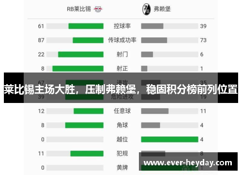 莱比锡主场大胜，压制弗赖堡，稳固积分榜前列位置